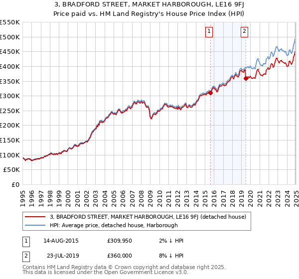 3, BRADFORD STREET, MARKET HARBOROUGH, LE16 9FJ: Price paid vs HM Land Registry's House Price Index
