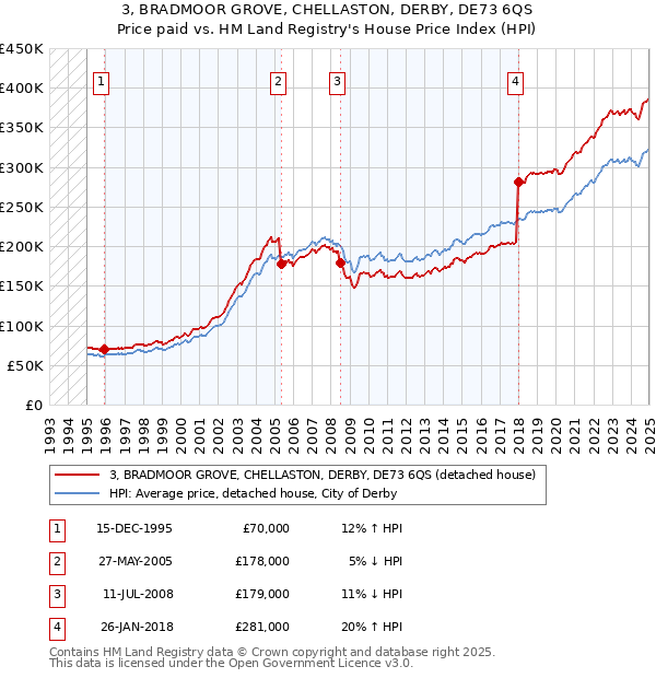 3, BRADMOOR GROVE, CHELLASTON, DERBY, DE73 6QS: Price paid vs HM Land Registry's House Price Index