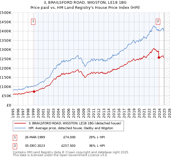 3, BRAILSFORD ROAD, WIGSTON, LE18 1BG: Price paid vs HM Land Registry's House Price Index