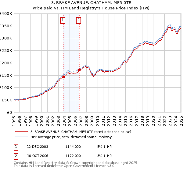 3, BRAKE AVENUE, CHATHAM, ME5 0TR: Price paid vs HM Land Registry's House Price Index