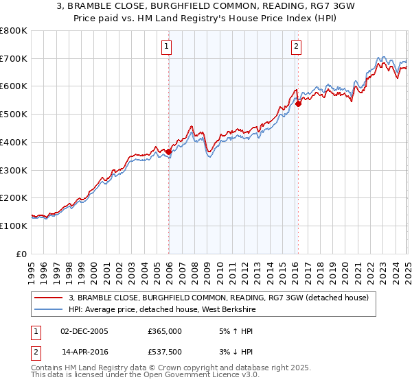 3, BRAMBLE CLOSE, BURGHFIELD COMMON, READING, RG7 3GW: Price paid vs HM Land Registry's House Price Index