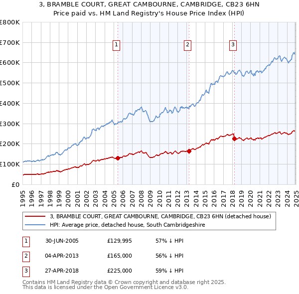 3, BRAMBLE COURT, GREAT CAMBOURNE, CAMBRIDGE, CB23 6HN: Price paid vs HM Land Registry's House Price Index