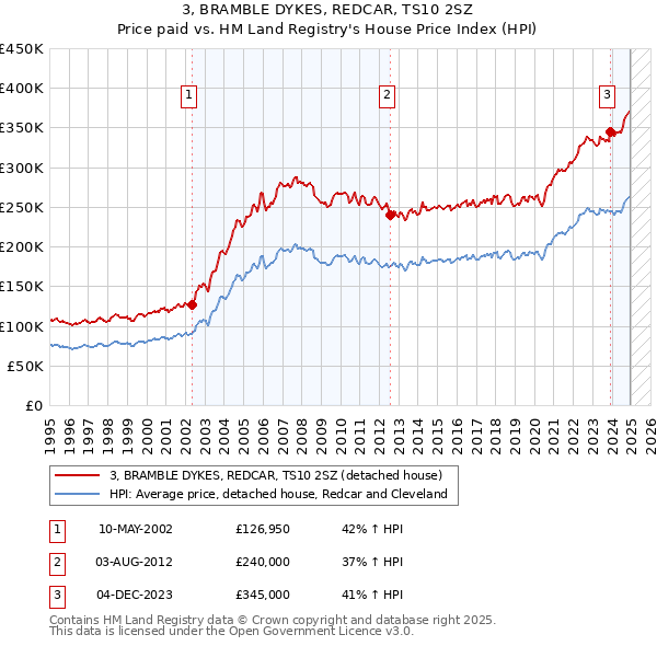 3, BRAMBLE DYKES, REDCAR, TS10 2SZ: Price paid vs HM Land Registry's House Price Index