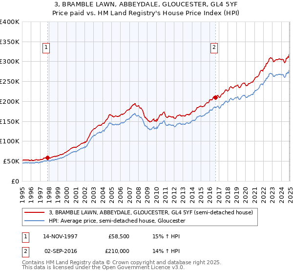 3, BRAMBLE LAWN, ABBEYDALE, GLOUCESTER, GL4 5YF: Price paid vs HM Land Registry's House Price Index