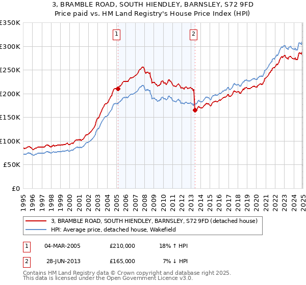 3, BRAMBLE ROAD, SOUTH HIENDLEY, BARNSLEY, S72 9FD: Price paid vs HM Land Registry's House Price Index