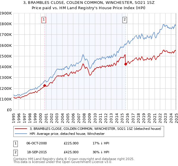 3, BRAMBLES CLOSE, COLDEN COMMON, WINCHESTER, SO21 1SZ: Price paid vs HM Land Registry's House Price Index