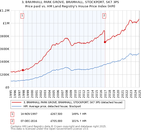 3, BRAMHALL PARK GROVE, BRAMHALL, STOCKPORT, SK7 3PS: Price paid vs HM Land Registry's House Price Index
