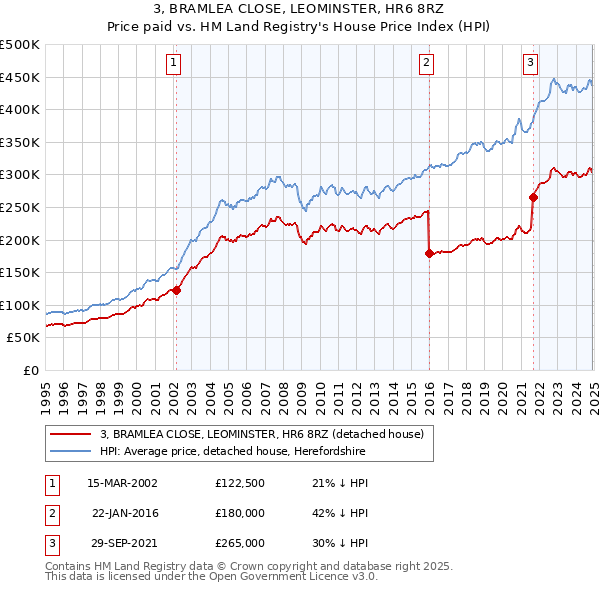 3, BRAMLEA CLOSE, LEOMINSTER, HR6 8RZ: Price paid vs HM Land Registry's House Price Index