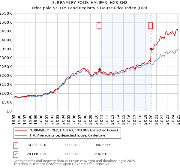 3, BRAMLEY FOLD, HALIFAX, HX3 8NS: Price paid vs HM Land Registry's House Price Index