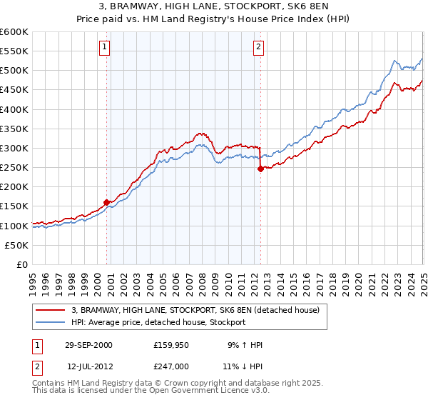 3, BRAMWAY, HIGH LANE, STOCKPORT, SK6 8EN: Price paid vs HM Land Registry's House Price Index