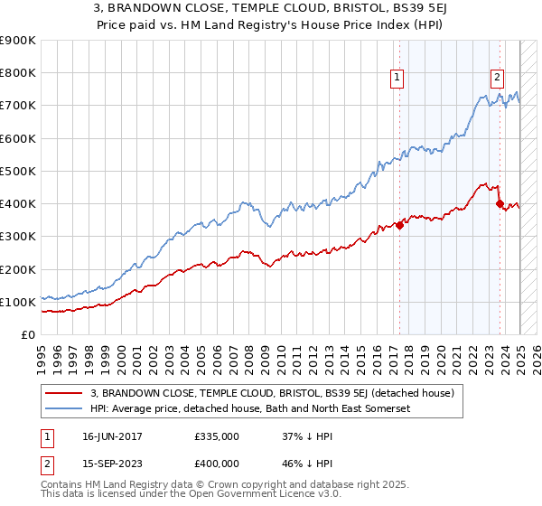 3, BRANDOWN CLOSE, TEMPLE CLOUD, BRISTOL, BS39 5EJ: Price paid vs HM Land Registry's House Price Index