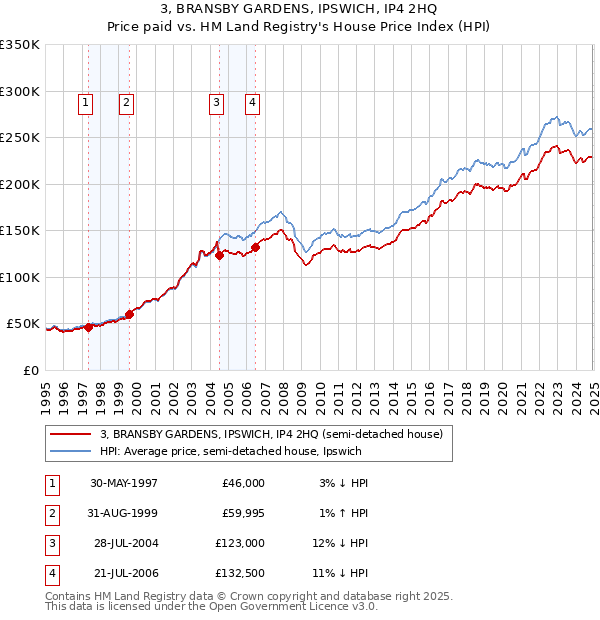3, BRANSBY GARDENS, IPSWICH, IP4 2HQ: Price paid vs HM Land Registry's House Price Index