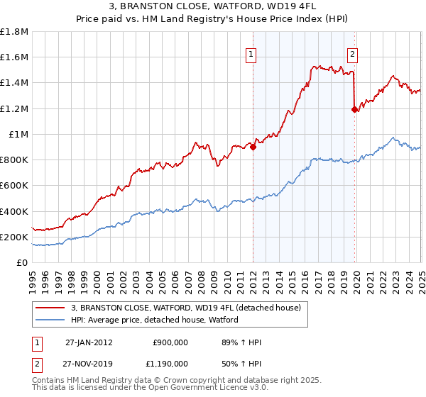 3, BRANSTON CLOSE, WATFORD, WD19 4FL: Price paid vs HM Land Registry's House Price Index
