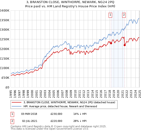 3, BRANSTON CLOSE, WINTHORPE, NEWARK, NG24 2PQ: Price paid vs HM Land Registry's House Price Index