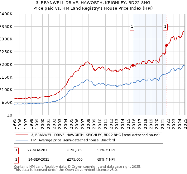 3, BRANWELL DRIVE, HAWORTH, KEIGHLEY, BD22 8HG: Price paid vs HM Land Registry's House Price Index