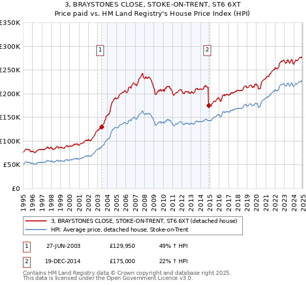 3, BRAYSTONES CLOSE, STOKE-ON-TRENT, ST6 6XT: Price paid vs HM Land Registry's House Price Index