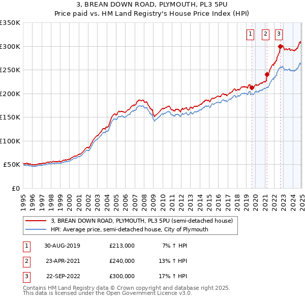 3, BREAN DOWN ROAD, PLYMOUTH, PL3 5PU: Price paid vs HM Land Registry's House Price Index