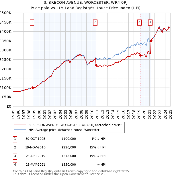 3, BRECON AVENUE, WORCESTER, WR4 0RJ: Price paid vs HM Land Registry's House Price Index