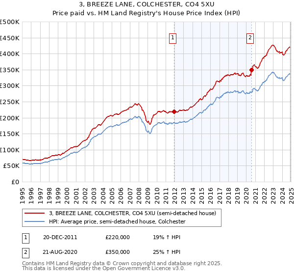 3, BREEZE LANE, COLCHESTER, CO4 5XU: Price paid vs HM Land Registry's House Price Index