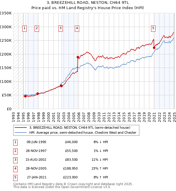 3, BREEZEHILL ROAD, NESTON, CH64 9TL: Price paid vs HM Land Registry's House Price Index