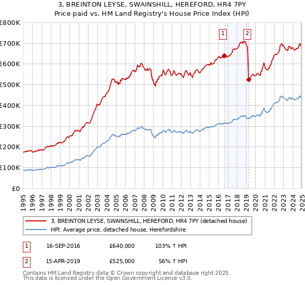 3, BREINTON LEYSE, SWAINSHILL, HEREFORD, HR4 7PY: Price paid vs HM Land Registry's House Price Index