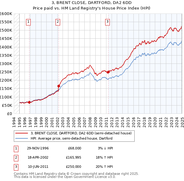 3, BRENT CLOSE, DARTFORD, DA2 6DD: Price paid vs HM Land Registry's House Price Index