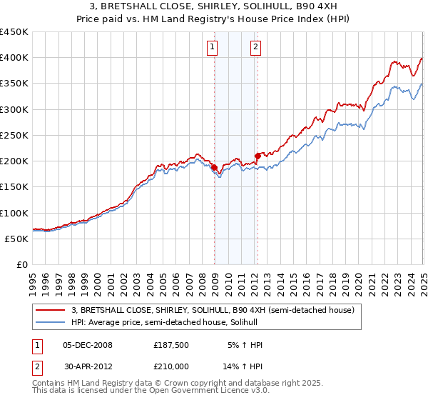 3, BRETSHALL CLOSE, SHIRLEY, SOLIHULL, B90 4XH: Price paid vs HM Land Registry's House Price Index