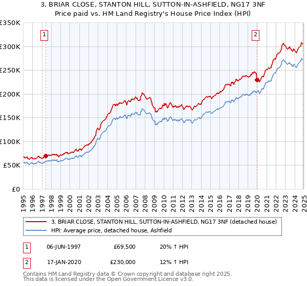 3, BRIAR CLOSE, STANTON HILL, SUTTON-IN-ASHFIELD, NG17 3NF: Price paid vs HM Land Registry's House Price Index