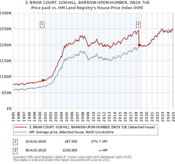 3, BRIAR COURT, GOXHILL, BARROW-UPON-HUMBER, DN19 7UE: Price paid vs HM Land Registry's House Price Index