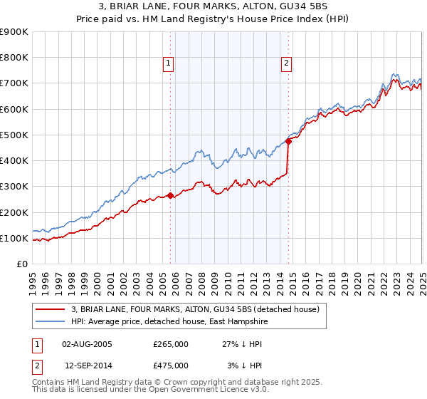 3, BRIAR LANE, FOUR MARKS, ALTON, GU34 5BS: Price paid vs HM Land Registry's House Price Index