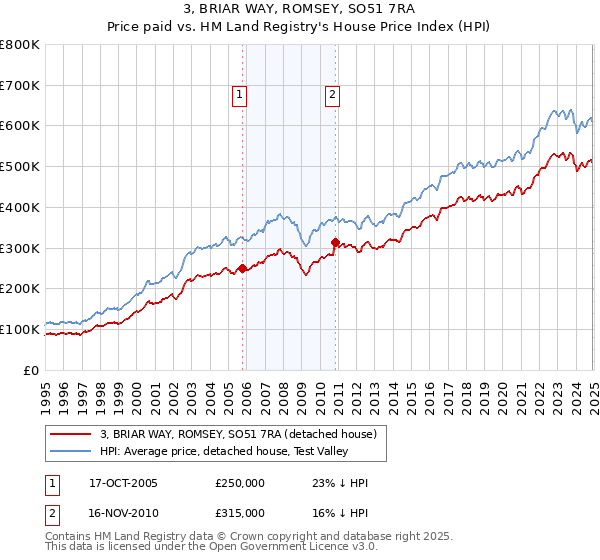 3, BRIAR WAY, ROMSEY, SO51 7RA: Price paid vs HM Land Registry's House Price Index