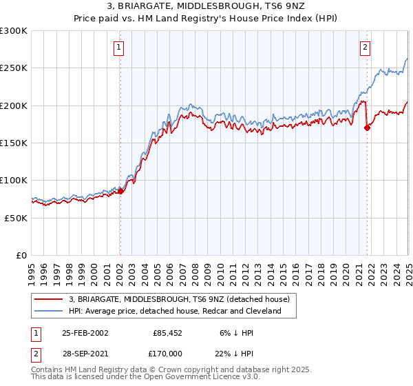 3, BRIARGATE, MIDDLESBROUGH, TS6 9NZ: Price paid vs HM Land Registry's House Price Index