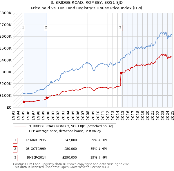 3, BRIDGE ROAD, ROMSEY, SO51 8JD: Price paid vs HM Land Registry's House Price Index