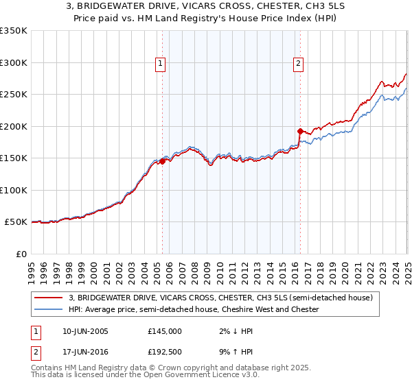 3, BRIDGEWATER DRIVE, VICARS CROSS, CHESTER, CH3 5LS: Price paid vs HM Land Registry's House Price Index