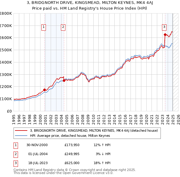 3, BRIDGNORTH DRIVE, KINGSMEAD, MILTON KEYNES, MK4 4AJ: Price paid vs HM Land Registry's House Price Index