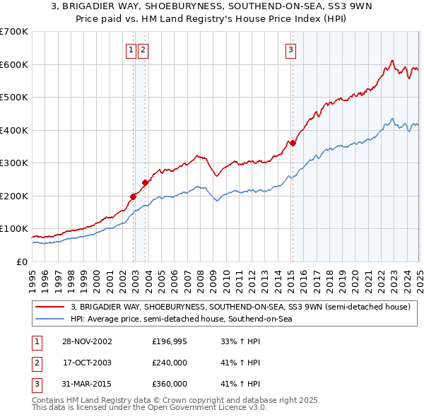 3, BRIGADIER WAY, SHOEBURYNESS, SOUTHEND-ON-SEA, SS3 9WN: Price paid vs HM Land Registry's House Price Index