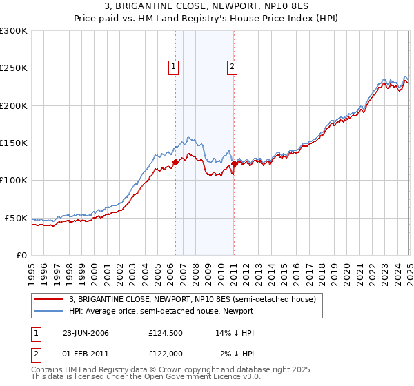 3, BRIGANTINE CLOSE, NEWPORT, NP10 8ES: Price paid vs HM Land Registry's House Price Index