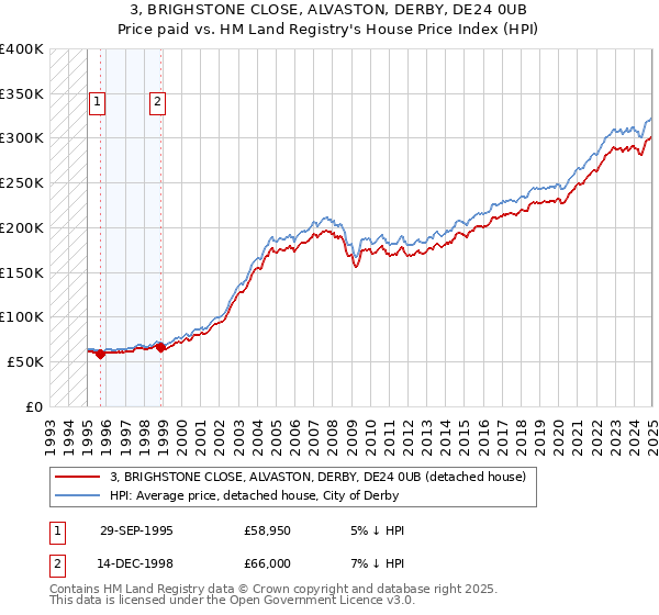 3, BRIGHSTONE CLOSE, ALVASTON, DERBY, DE24 0UB: Price paid vs HM Land Registry's House Price Index