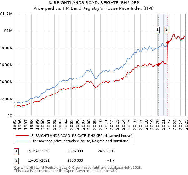 3, BRIGHTLANDS ROAD, REIGATE, RH2 0EP: Price paid vs HM Land Registry's House Price Index