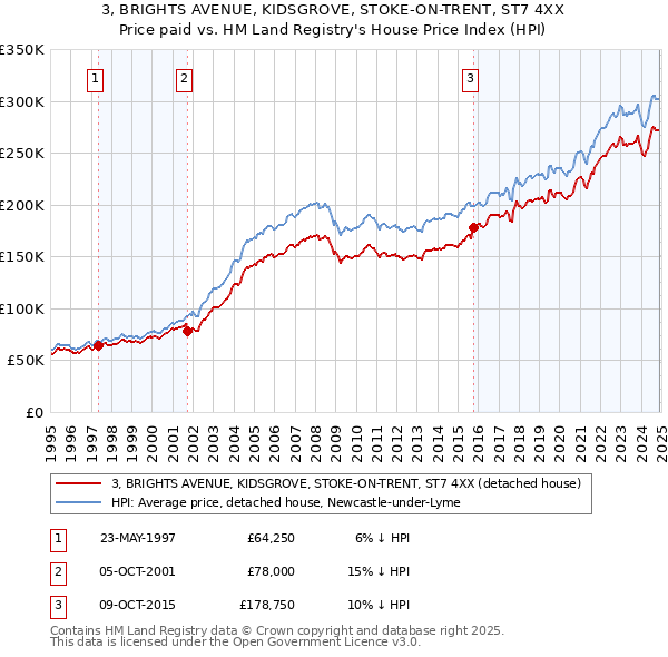 3, BRIGHTS AVENUE, KIDSGROVE, STOKE-ON-TRENT, ST7 4XX: Price paid vs HM Land Registry's House Price Index