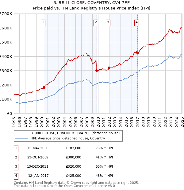 3, BRILL CLOSE, COVENTRY, CV4 7EE: Price paid vs HM Land Registry's House Price Index