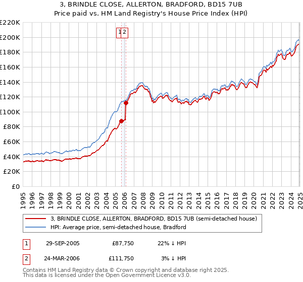 3, BRINDLE CLOSE, ALLERTON, BRADFORD, BD15 7UB: Price paid vs HM Land Registry's House Price Index