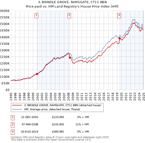 3, BRINDLE GROVE, RAMSGATE, CT11 8BN: Price paid vs HM Land Registry's House Price Index