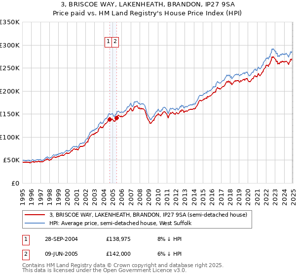 3, BRISCOE WAY, LAKENHEATH, BRANDON, IP27 9SA: Price paid vs HM Land Registry's House Price Index
