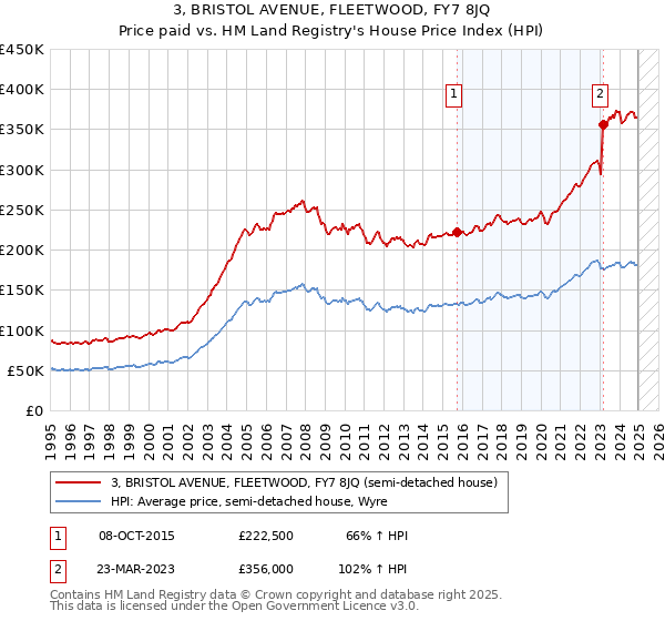 3, BRISTOL AVENUE, FLEETWOOD, FY7 8JQ: Price paid vs HM Land Registry's House Price Index