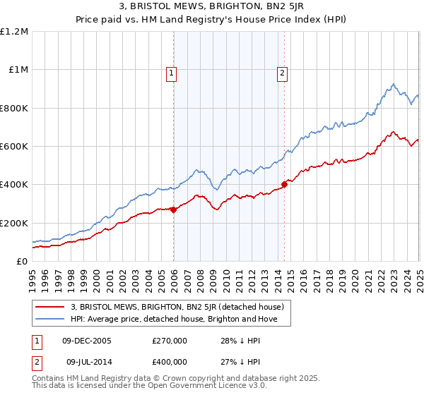 3, BRISTOL MEWS, BRIGHTON, BN2 5JR: Price paid vs HM Land Registry's House Price Index