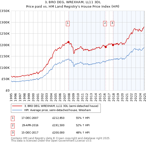 3, BRO DEG, WREXHAM, LL11 3DL: Price paid vs HM Land Registry's House Price Index