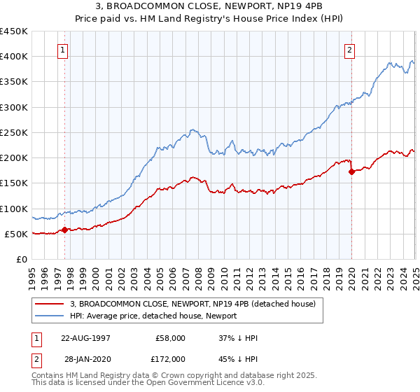 3, BROADCOMMON CLOSE, NEWPORT, NP19 4PB: Price paid vs HM Land Registry's House Price Index