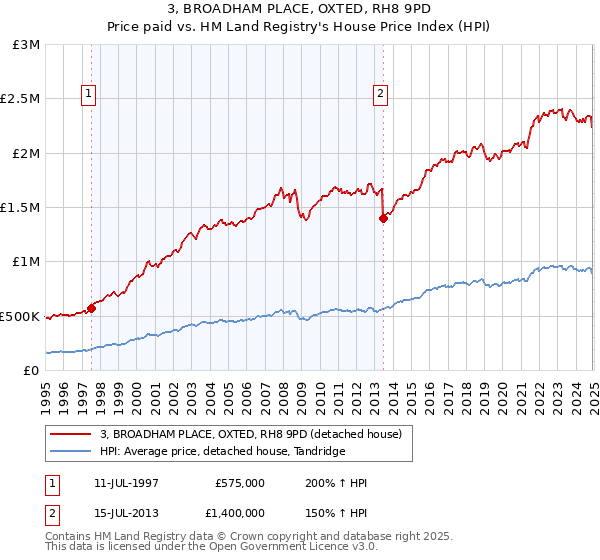 3, BROADHAM PLACE, OXTED, RH8 9PD: Price paid vs HM Land Registry's House Price Index