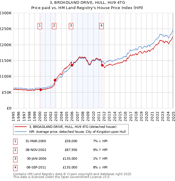 3, BROADLAND DRIVE, HULL, HU9 4TG: Price paid vs HM Land Registry's House Price Index